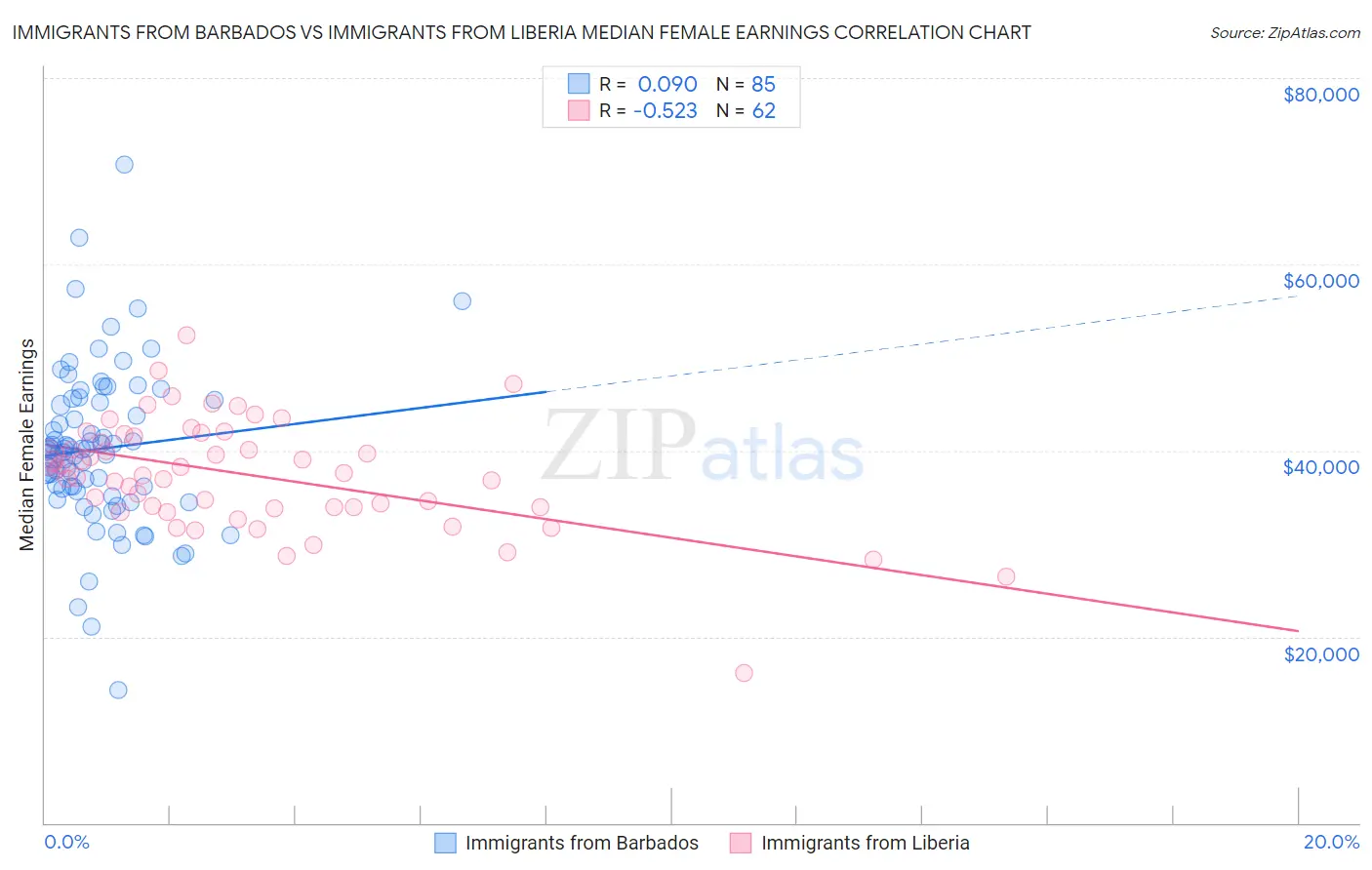 Immigrants from Barbados vs Immigrants from Liberia Median Female Earnings