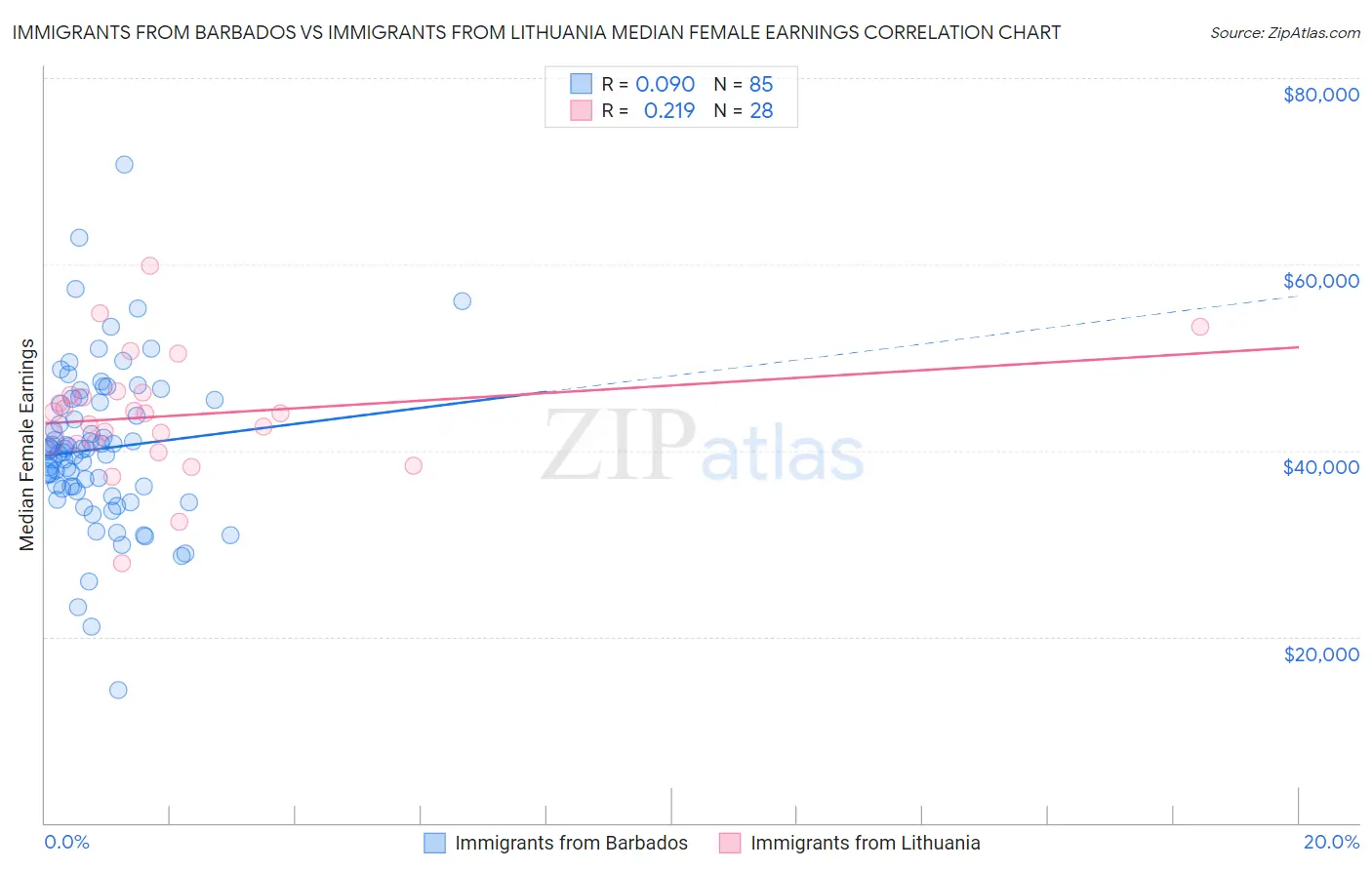 Immigrants from Barbados vs Immigrants from Lithuania Median Female Earnings