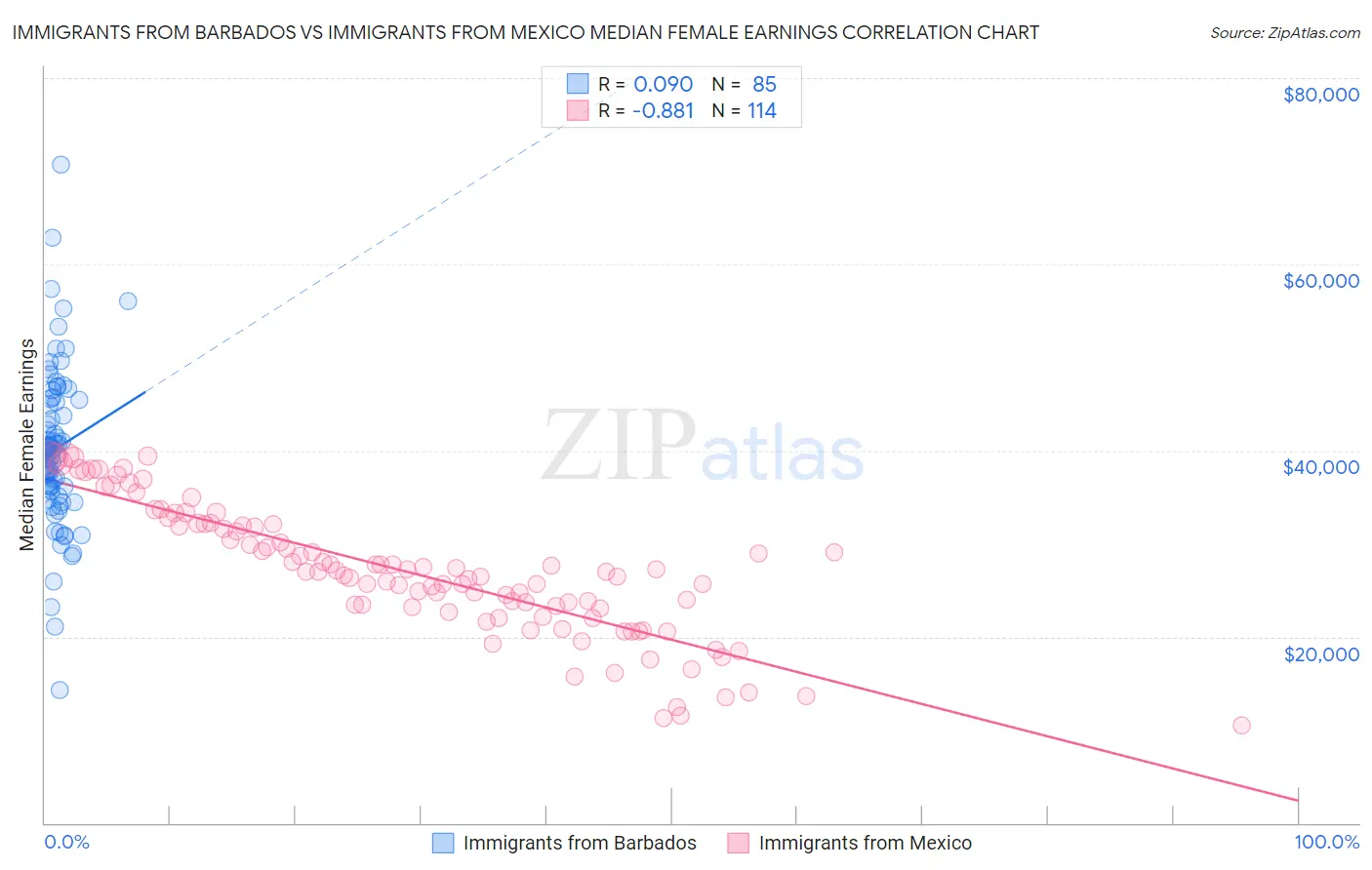 Immigrants from Barbados vs Immigrants from Mexico Median Female Earnings