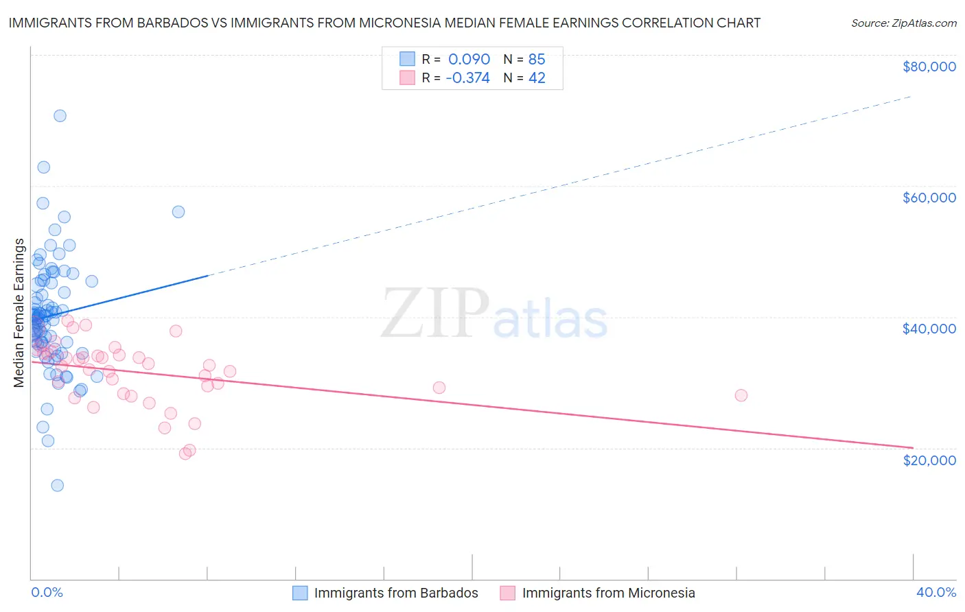 Immigrants from Barbados vs Immigrants from Micronesia Median Female Earnings