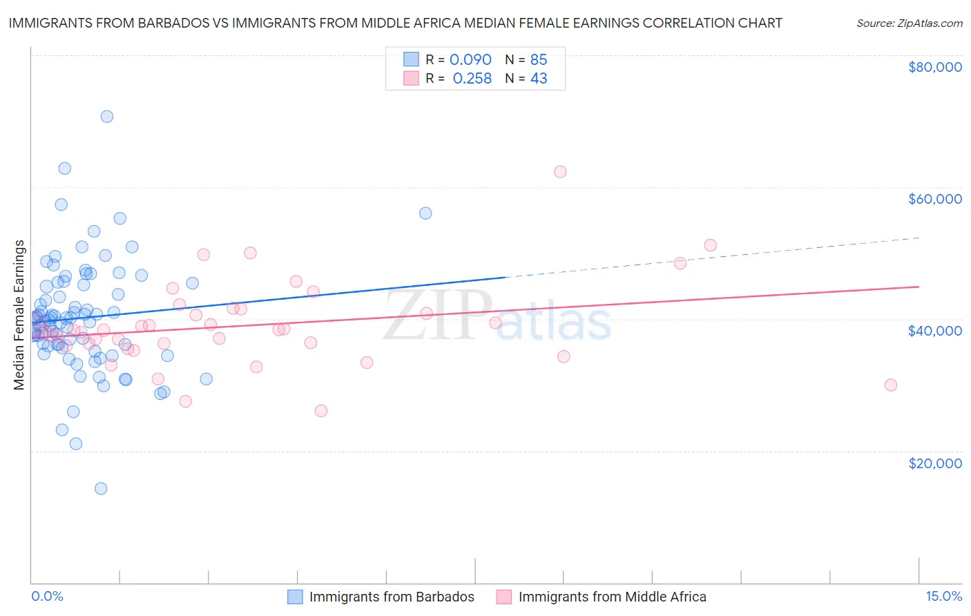Immigrants from Barbados vs Immigrants from Middle Africa Median Female Earnings