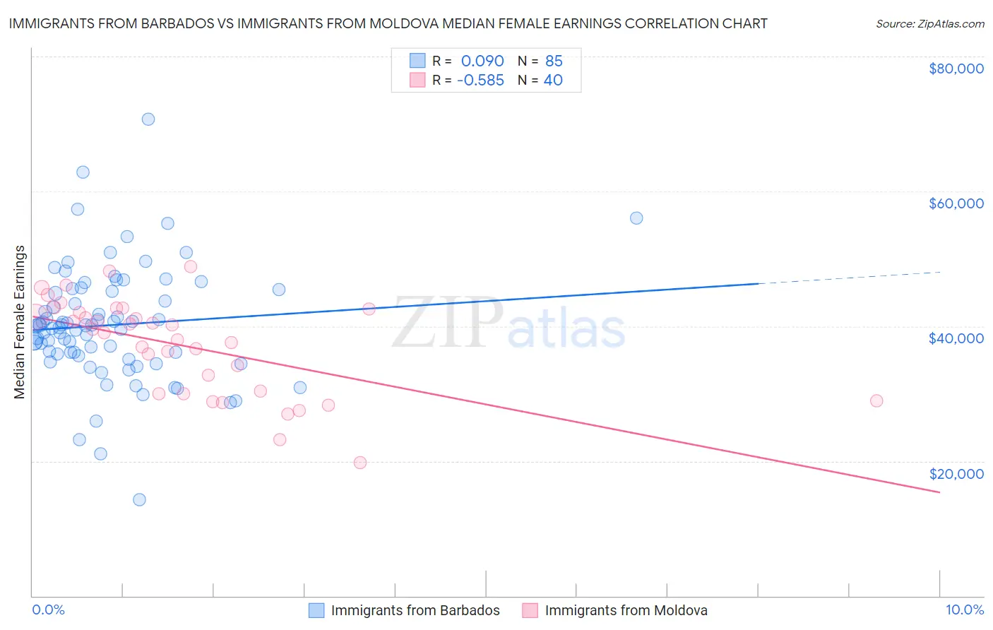 Immigrants from Barbados vs Immigrants from Moldova Median Female Earnings