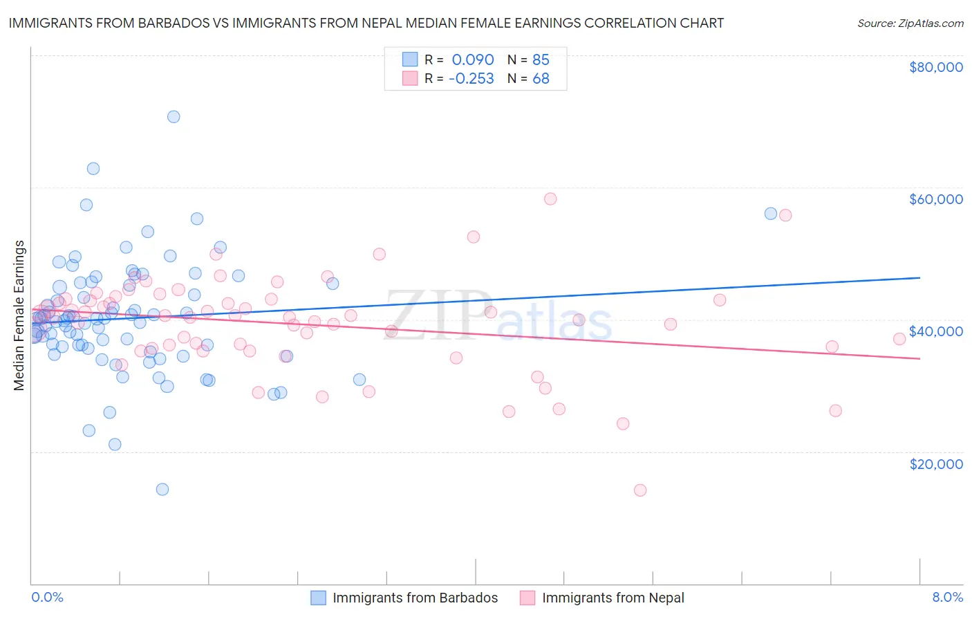 Immigrants from Barbados vs Immigrants from Nepal Median Female Earnings