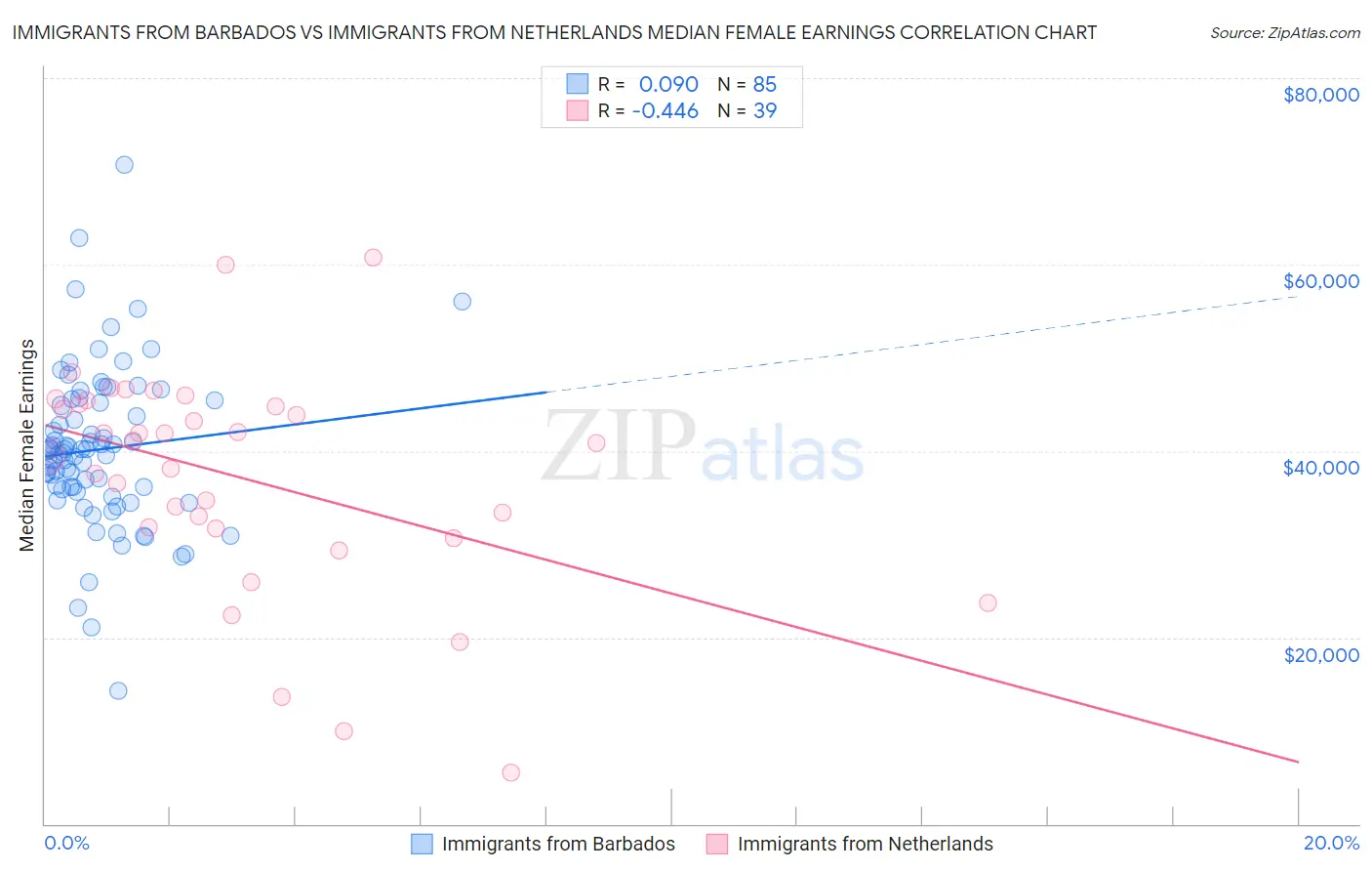 Immigrants from Barbados vs Immigrants from Netherlands Median Female Earnings