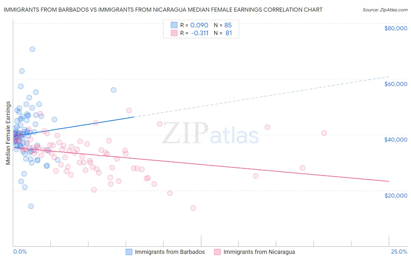 Immigrants from Barbados vs Immigrants from Nicaragua Median Female Earnings