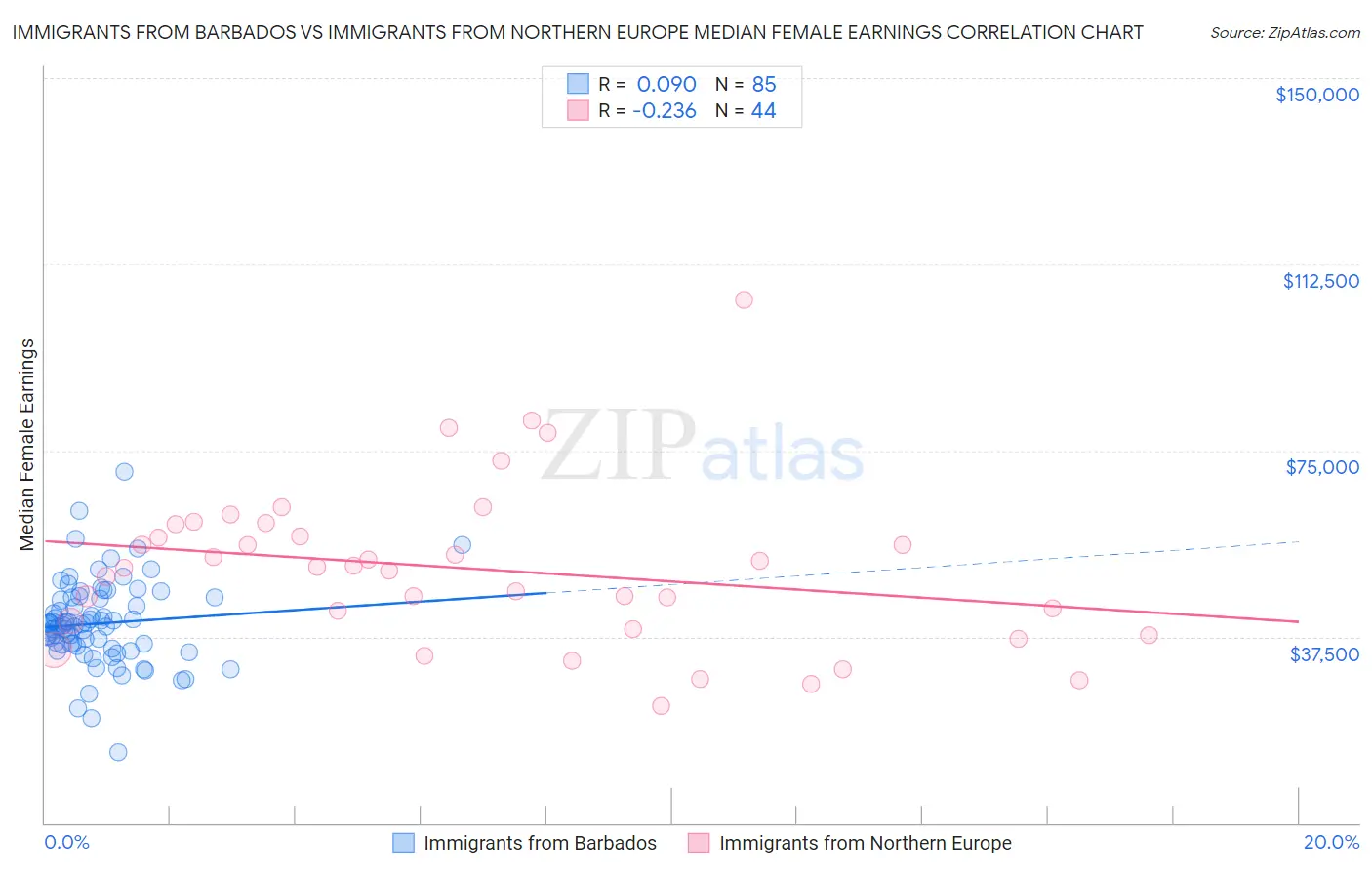 Immigrants from Barbados vs Immigrants from Northern Europe Median Female Earnings