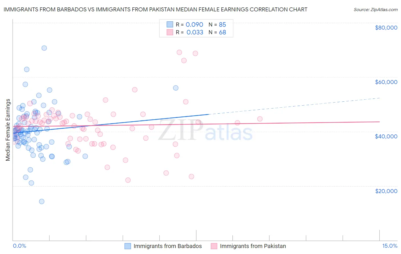 Immigrants from Barbados vs Immigrants from Pakistan Median Female Earnings