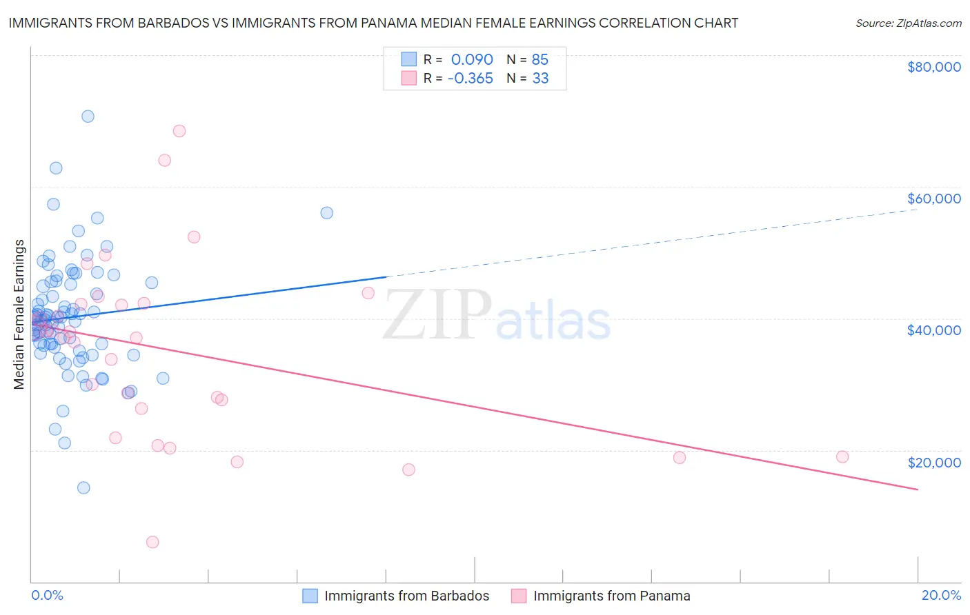 Immigrants from Barbados vs Immigrants from Panama Median Female Earnings