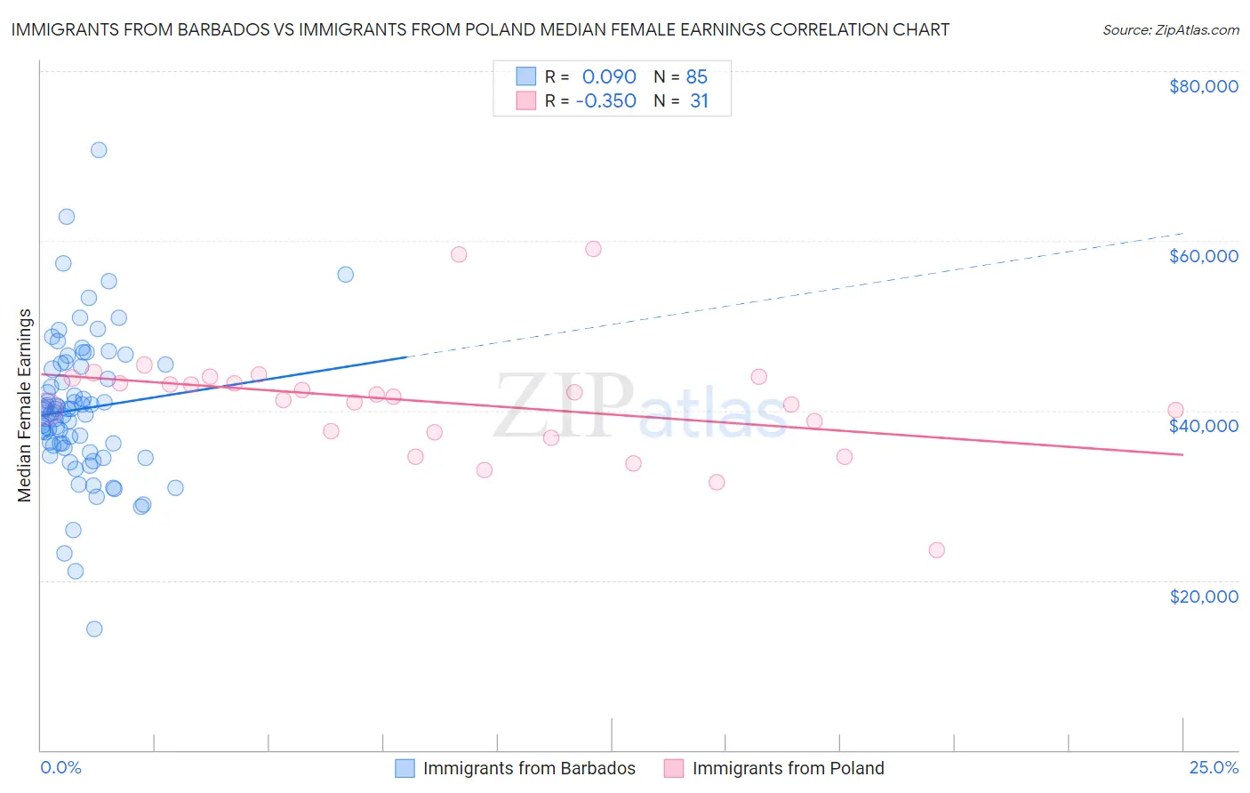 Immigrants from Barbados vs Immigrants from Poland Median Female Earnings