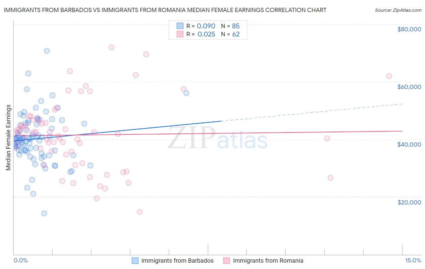 Immigrants from Barbados vs Immigrants from Romania Median Female Earnings