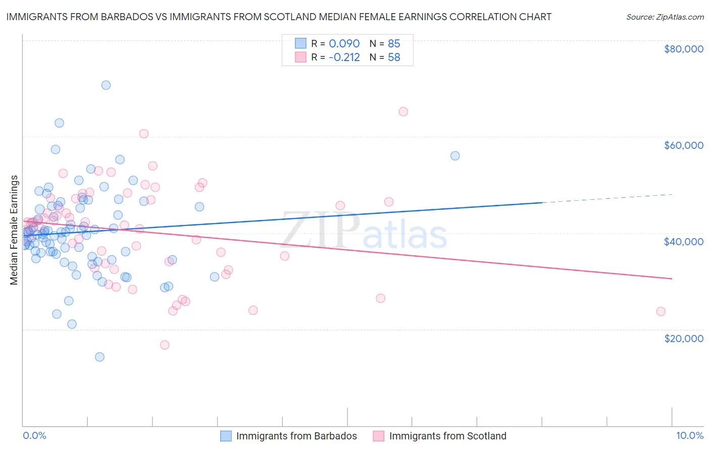 Immigrants from Barbados vs Immigrants from Scotland Median Female Earnings