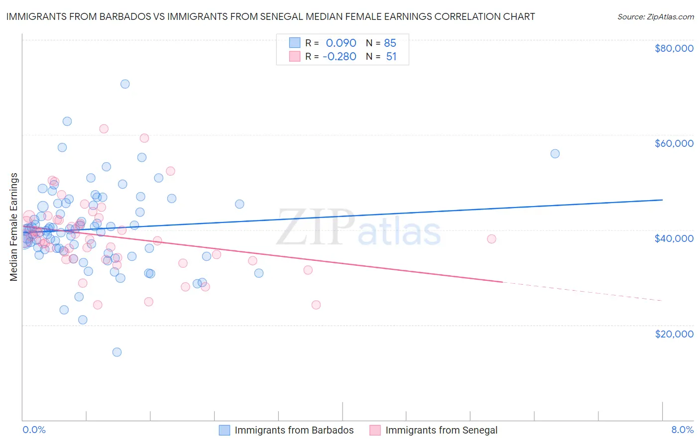 Immigrants from Barbados vs Immigrants from Senegal Median Female Earnings