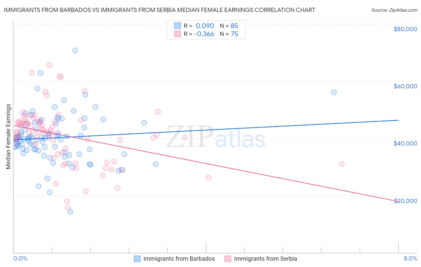 Immigrants from Barbados vs Immigrants from Serbia Median Female Earnings