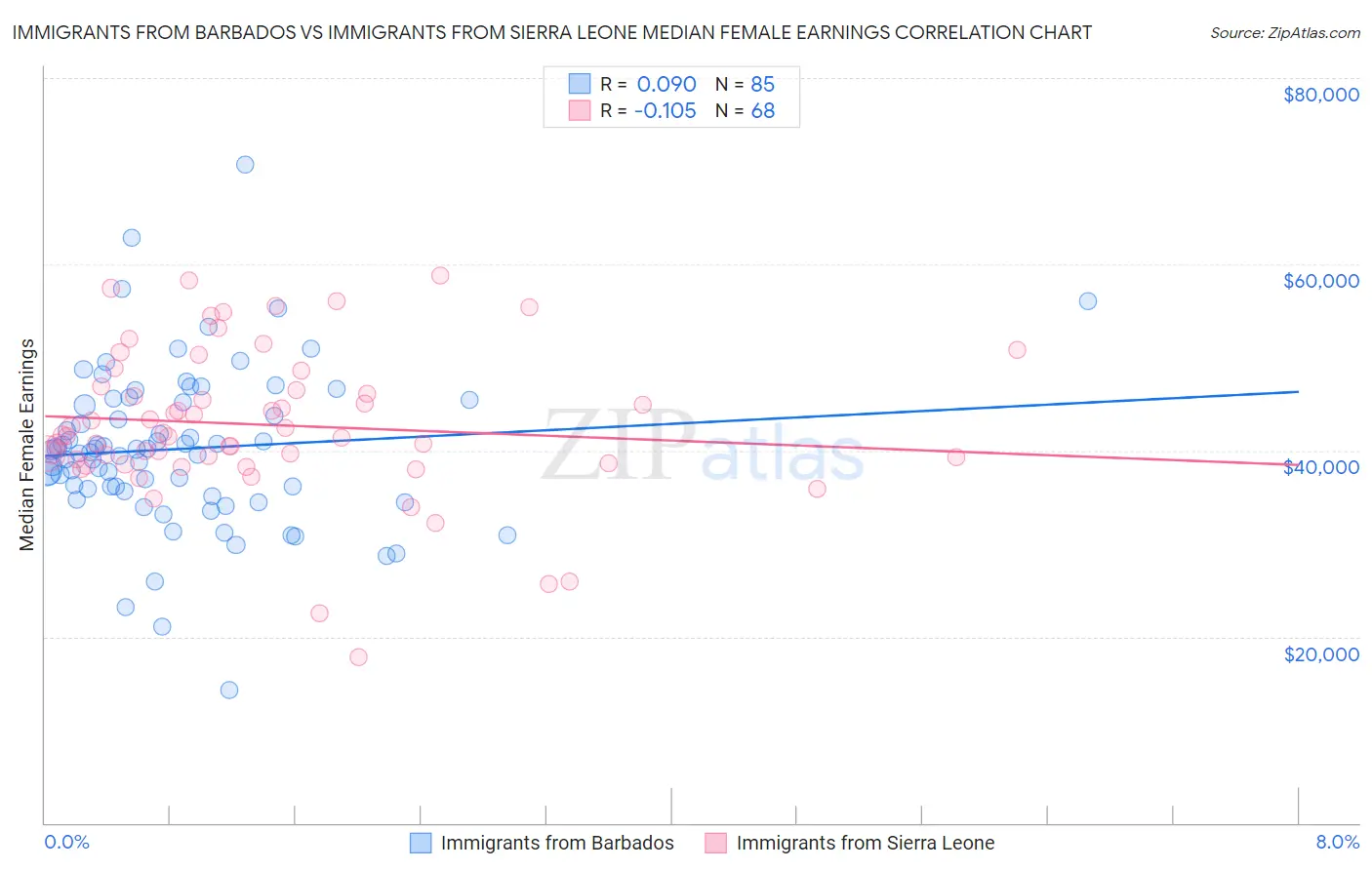 Immigrants from Barbados vs Immigrants from Sierra Leone Median Female Earnings