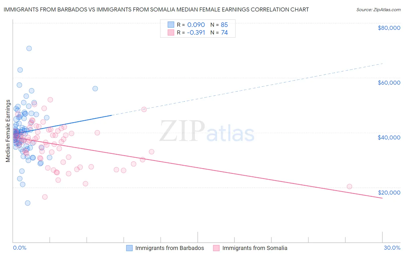 Immigrants from Barbados vs Immigrants from Somalia Median Female Earnings