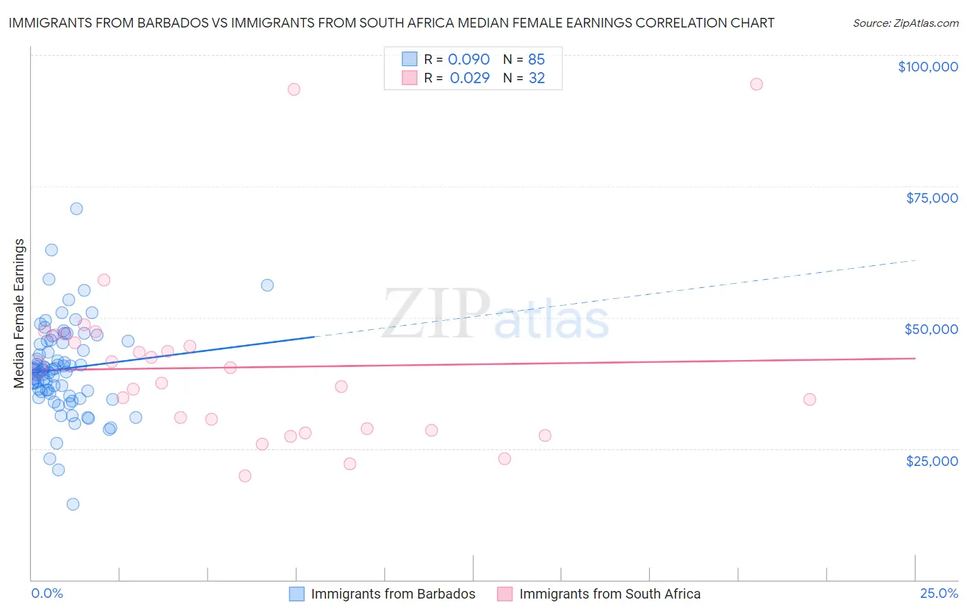 Immigrants from Barbados vs Immigrants from South Africa Median Female Earnings