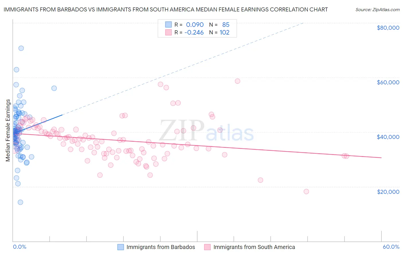 Immigrants from Barbados vs Immigrants from South America Median Female Earnings