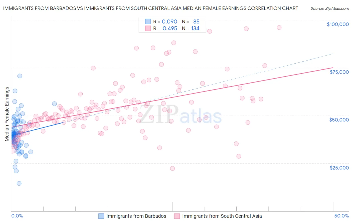 Immigrants from Barbados vs Immigrants from South Central Asia Median Female Earnings