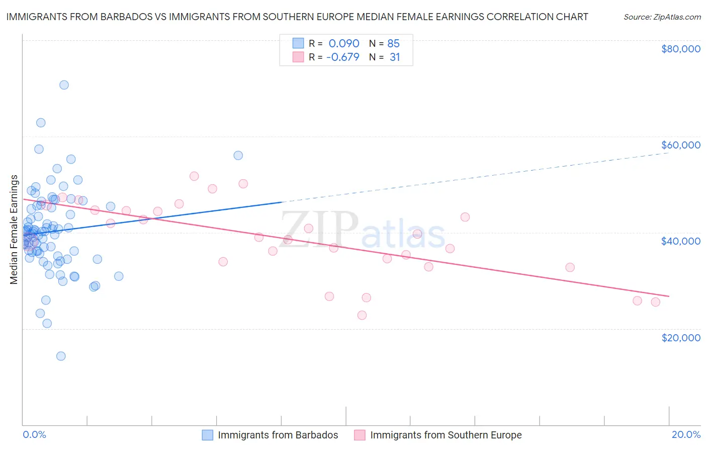 Immigrants from Barbados vs Immigrants from Southern Europe Median Female Earnings