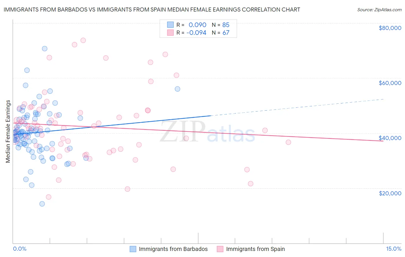 Immigrants from Barbados vs Immigrants from Spain Median Female Earnings