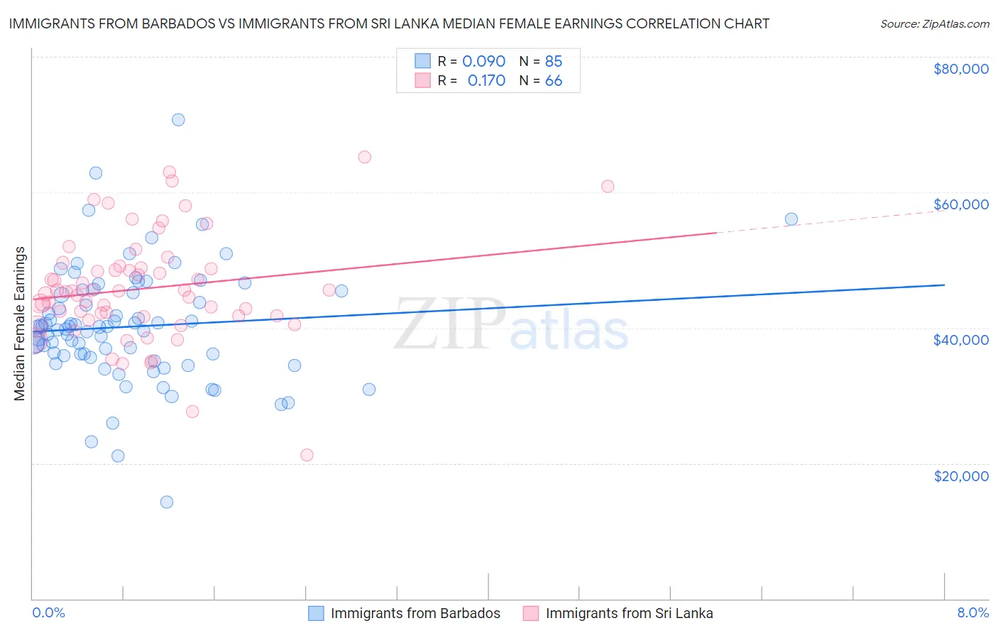 Immigrants from Barbados vs Immigrants from Sri Lanka Median Female Earnings