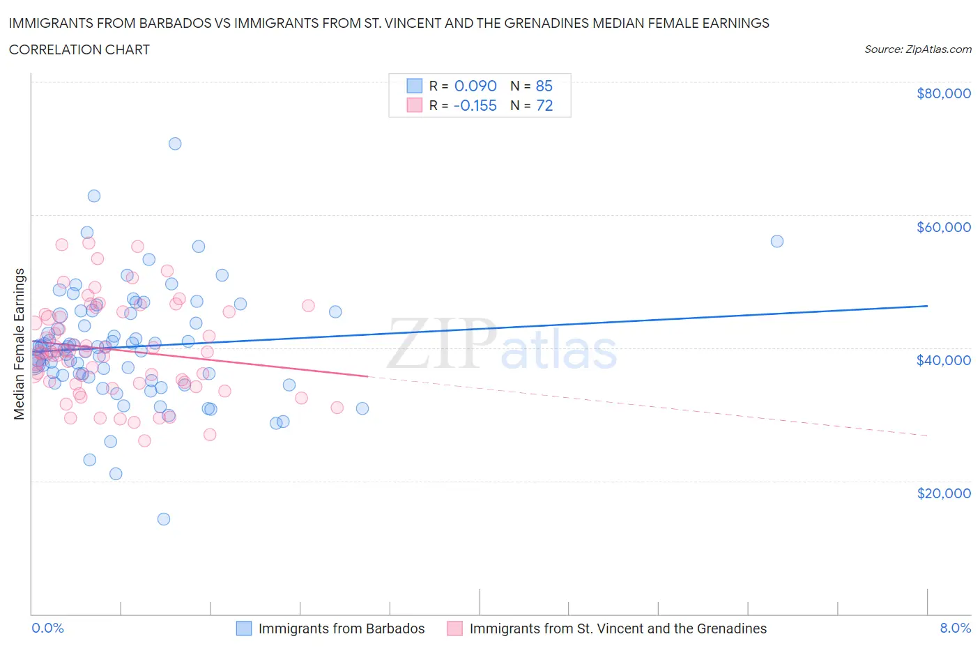 Immigrants from Barbados vs Immigrants from St. Vincent and the Grenadines Median Female Earnings