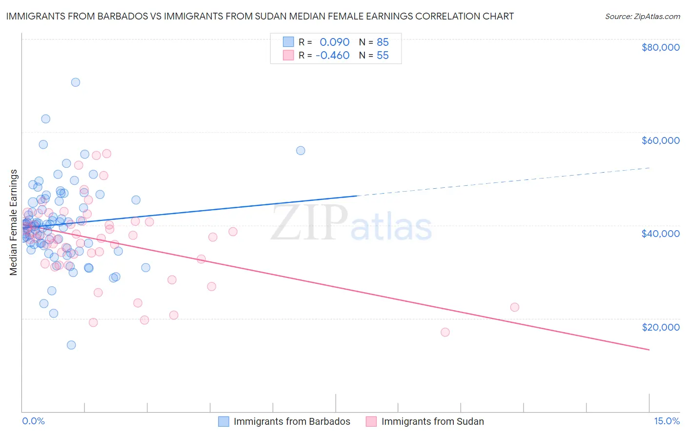 Immigrants from Barbados vs Immigrants from Sudan Median Female Earnings