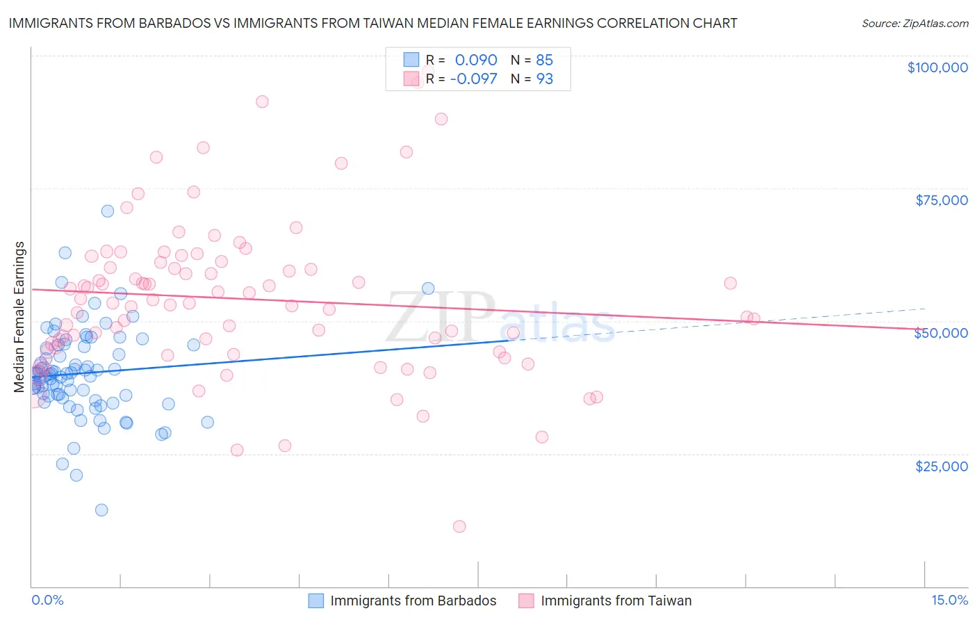 Immigrants from Barbados vs Immigrants from Taiwan Median Female Earnings