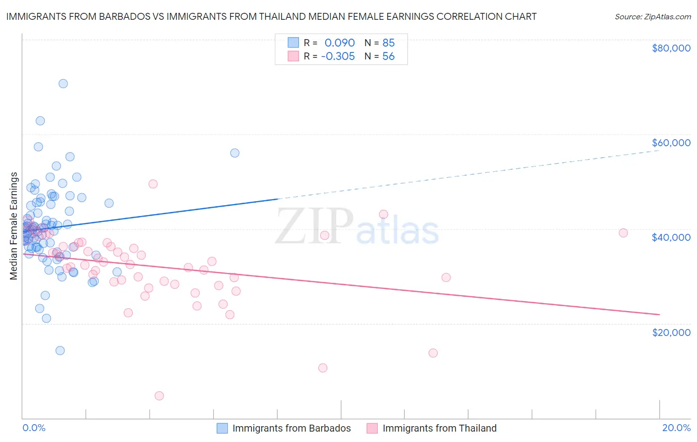 Immigrants from Barbados vs Immigrants from Thailand Median Female Earnings