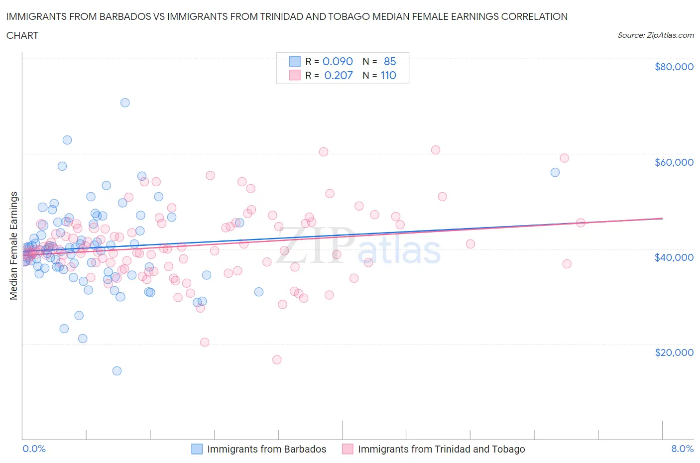 Immigrants from Barbados vs Immigrants from Trinidad and Tobago Median Female Earnings