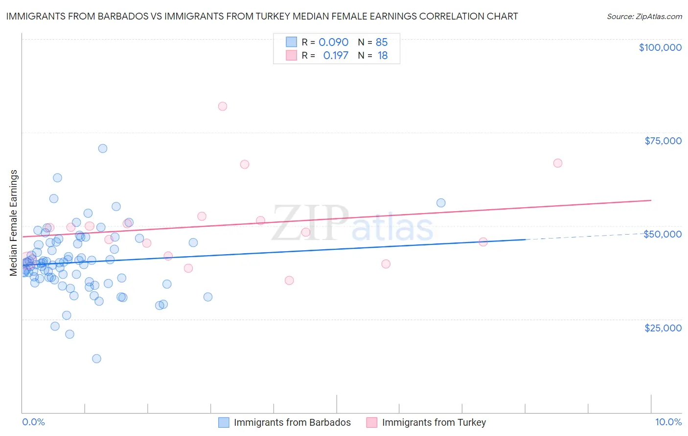 Immigrants from Barbados vs Immigrants from Turkey Median Female Earnings