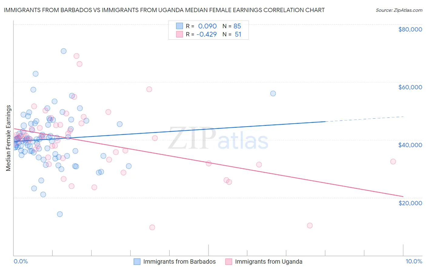 Immigrants from Barbados vs Immigrants from Uganda Median Female Earnings