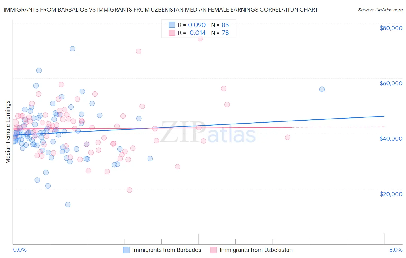 Immigrants from Barbados vs Immigrants from Uzbekistan Median Female Earnings