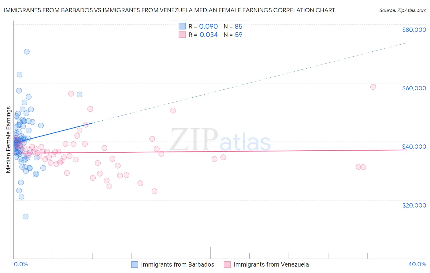Immigrants from Barbados vs Immigrants from Venezuela Median Female Earnings