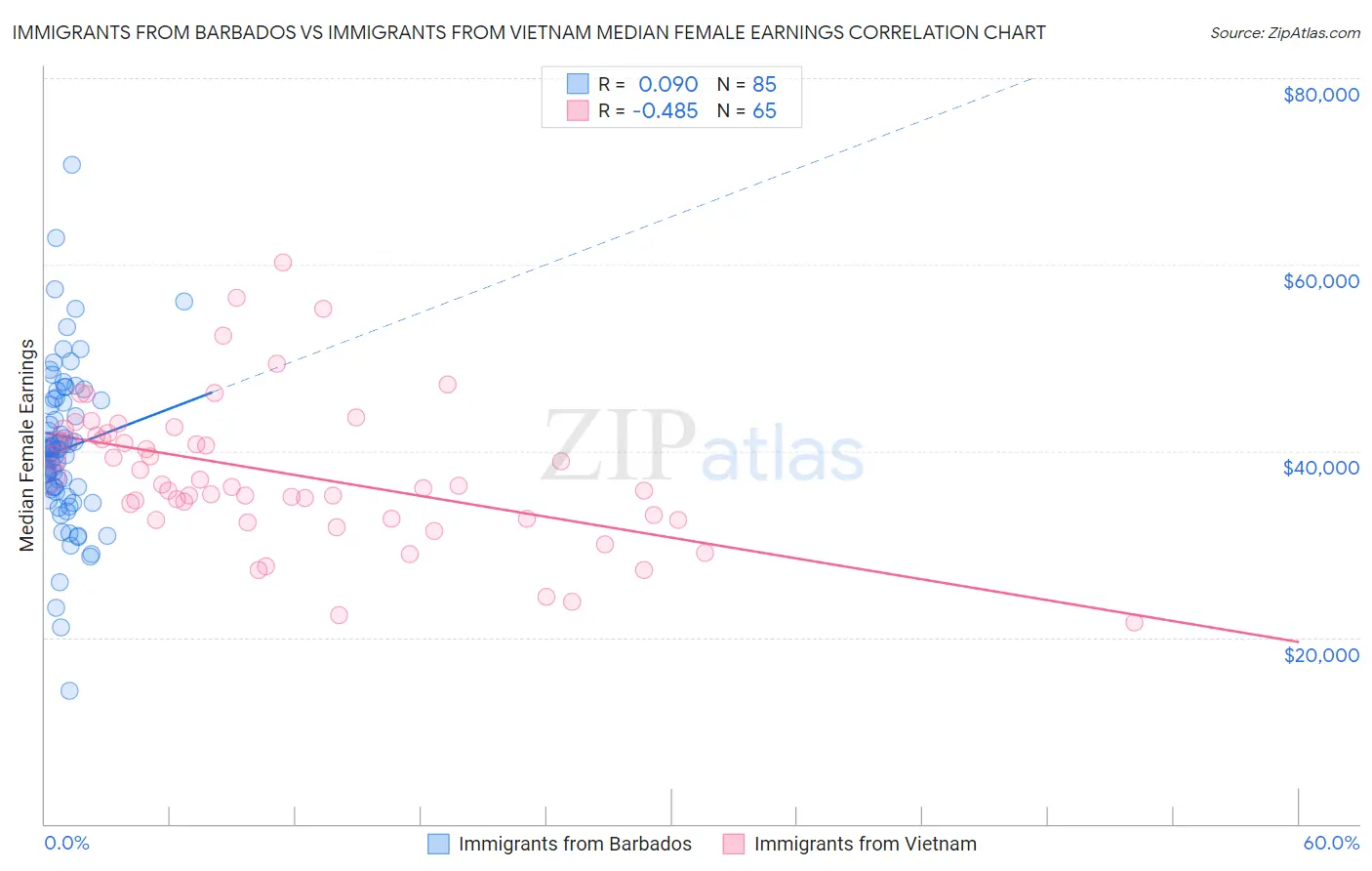 Immigrants from Barbados vs Immigrants from Vietnam Median Female Earnings