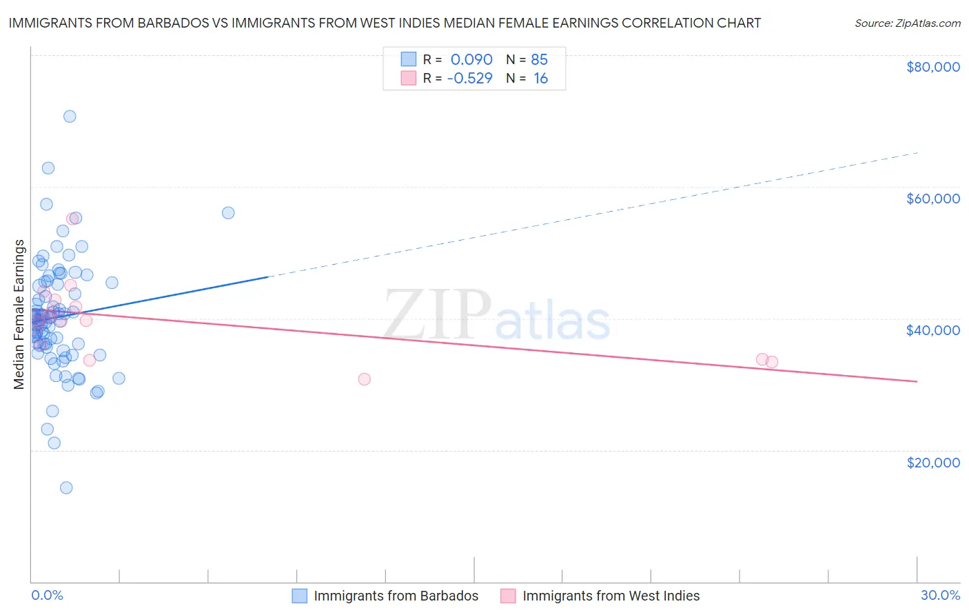 Immigrants from Barbados vs Immigrants from West Indies Median Female Earnings