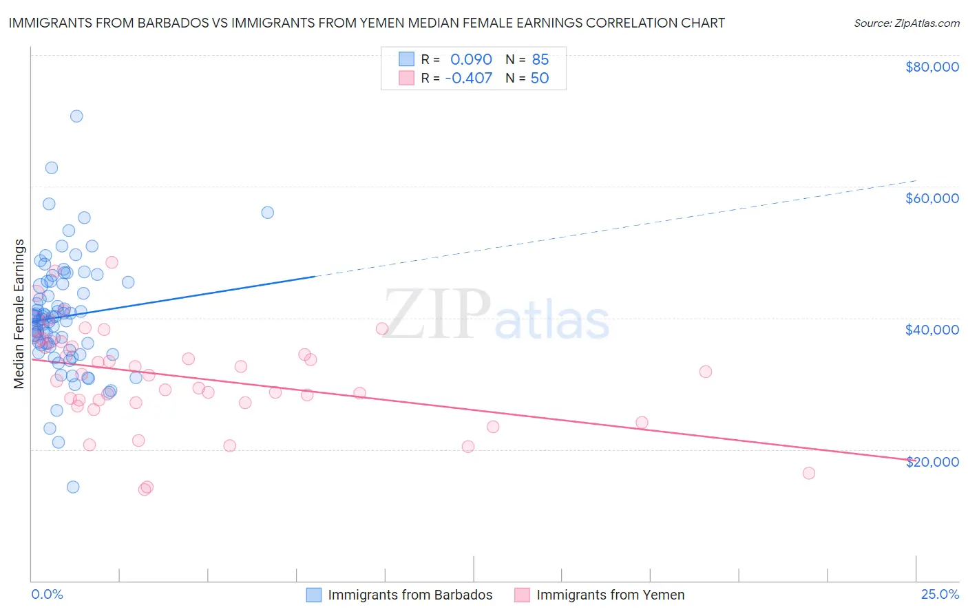 Immigrants from Barbados vs Immigrants from Yemen Median Female Earnings