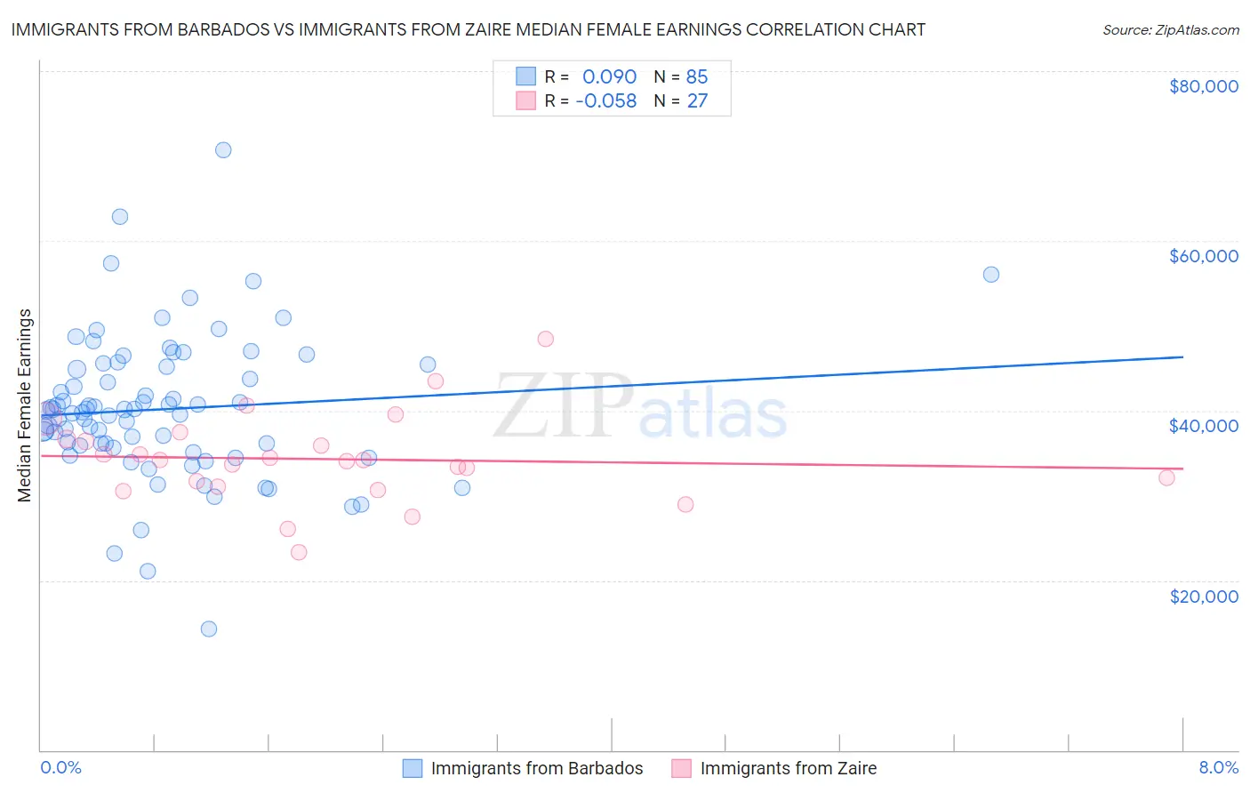 Immigrants from Barbados vs Immigrants from Zaire Median Female Earnings