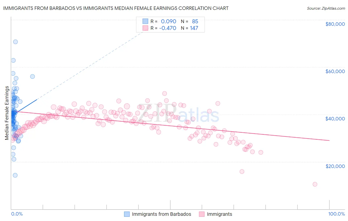Immigrants from Barbados vs Immigrants Median Female Earnings