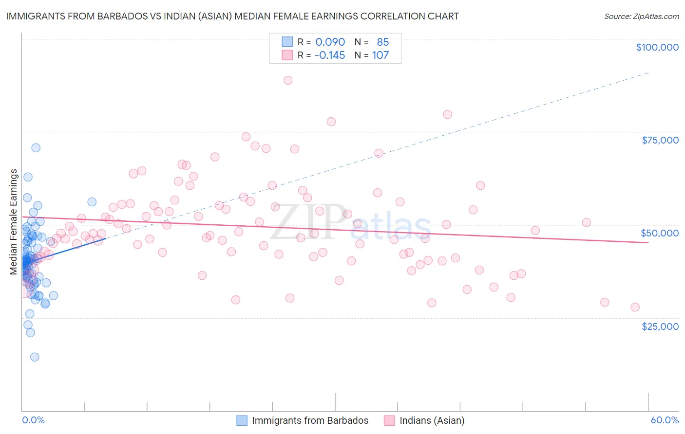 Immigrants from Barbados vs Indian (Asian) Median Female Earnings