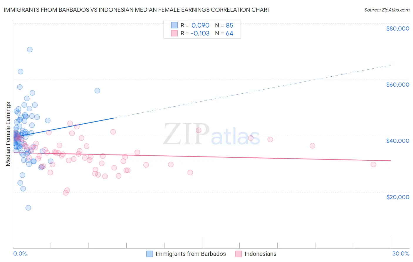 Immigrants from Barbados vs Indonesian Median Female Earnings