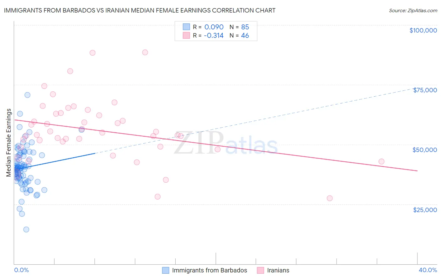 Immigrants from Barbados vs Iranian Median Female Earnings