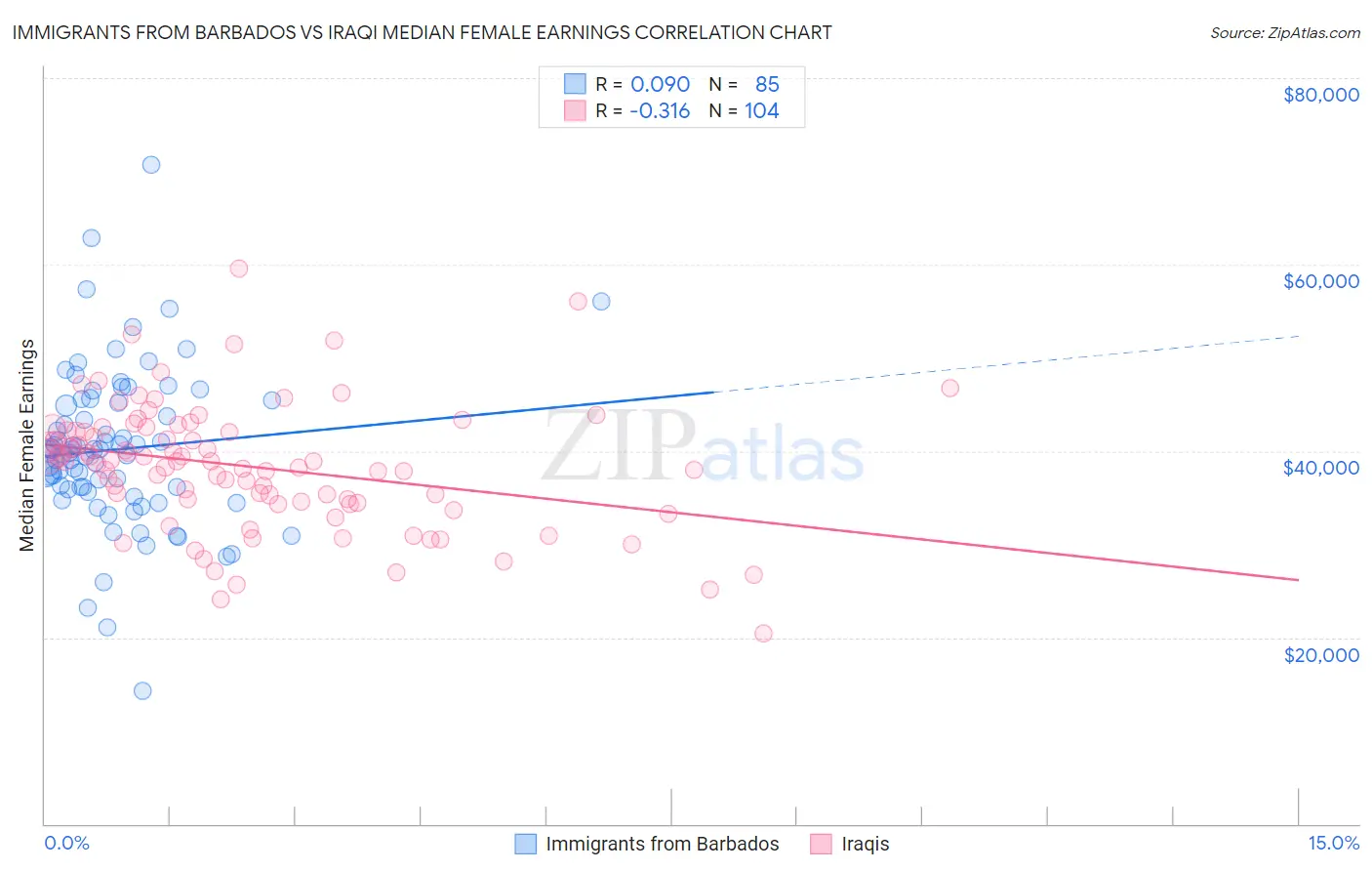 Immigrants from Barbados vs Iraqi Median Female Earnings