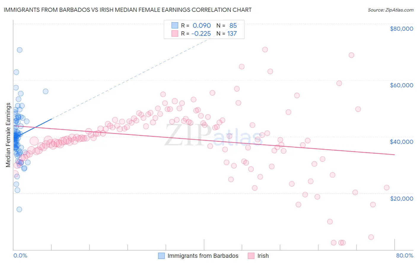 Immigrants from Barbados vs Irish Median Female Earnings