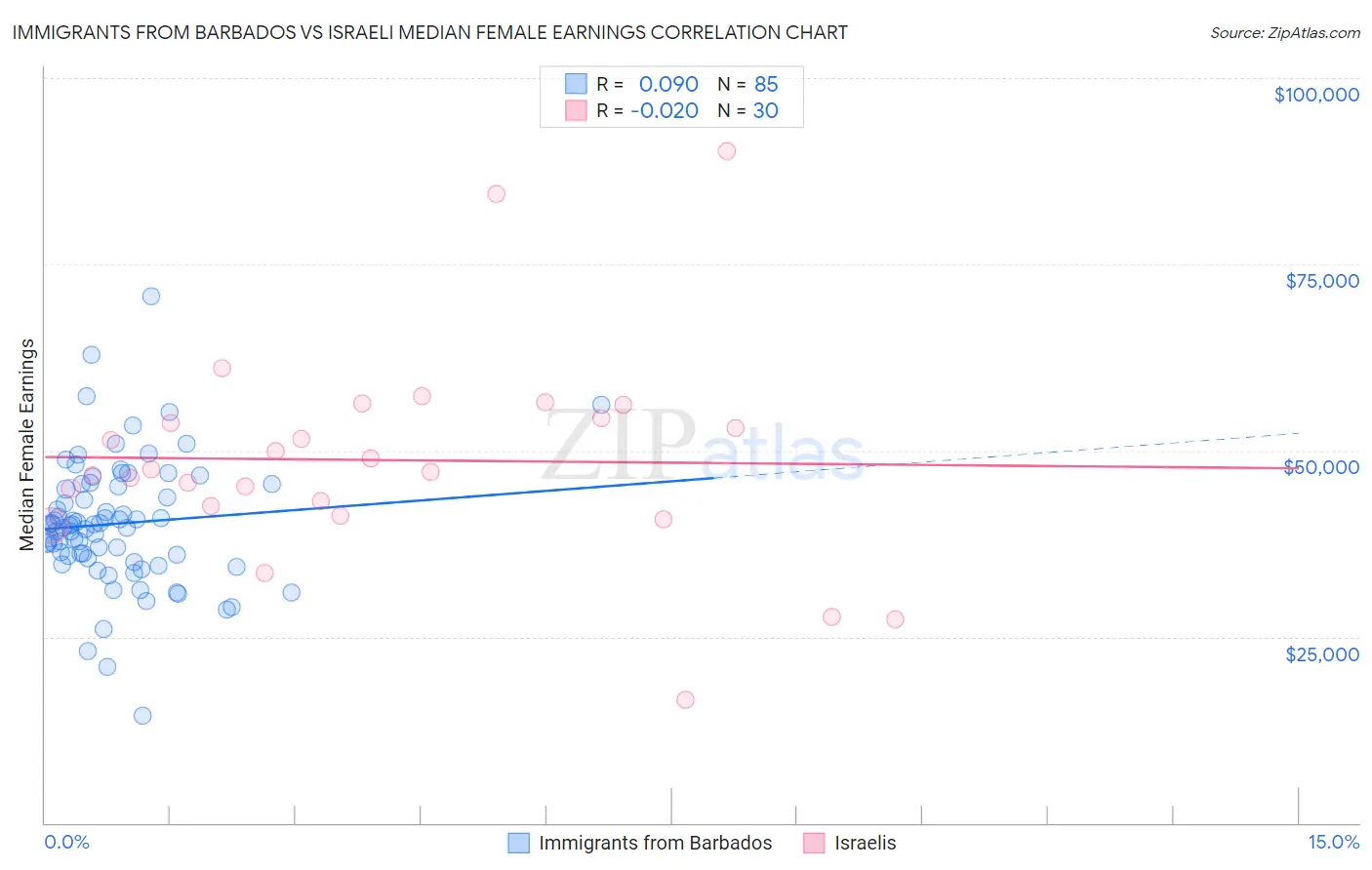 Immigrants from Barbados vs Israeli Median Female Earnings