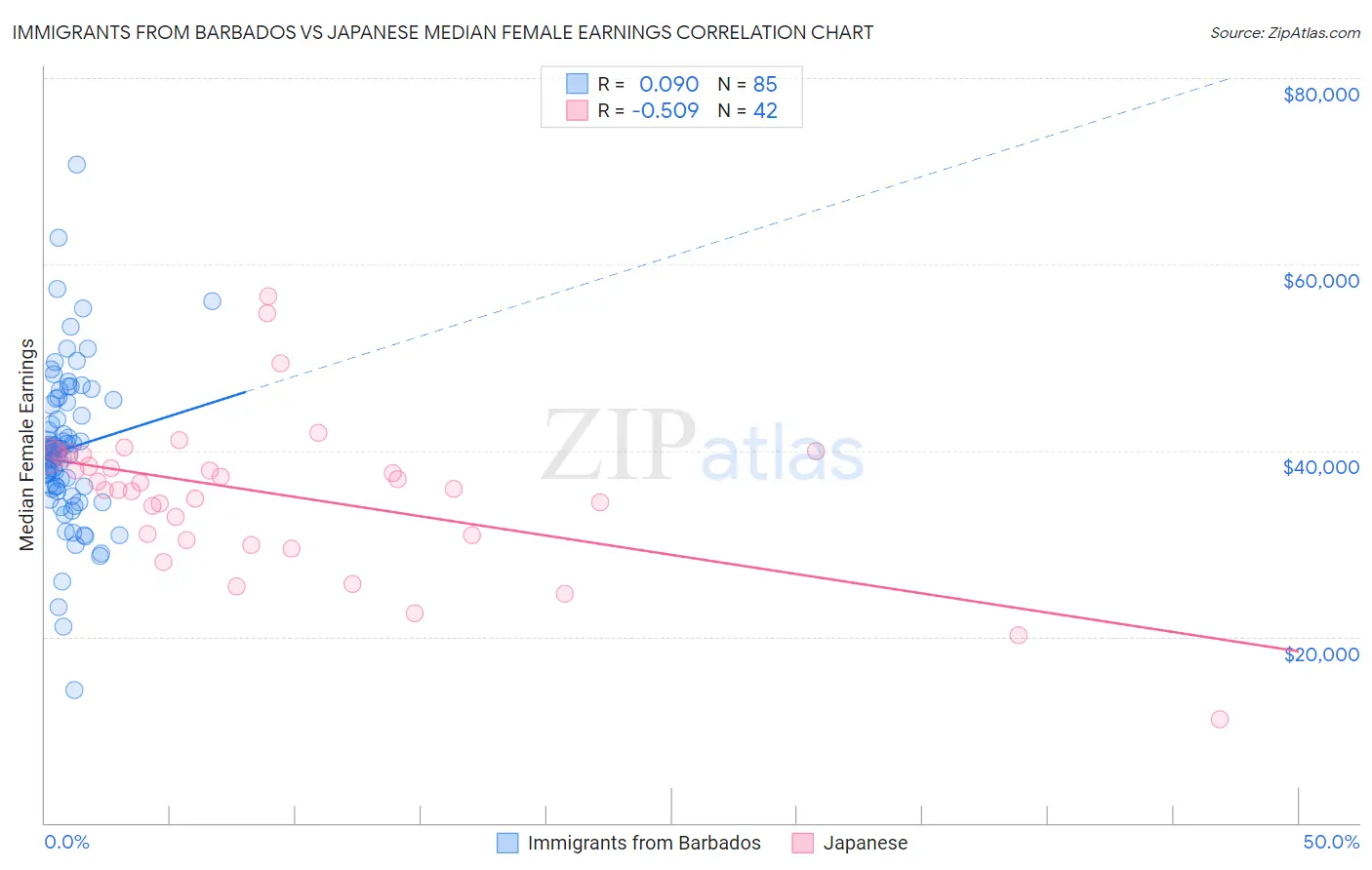 Immigrants from Barbados vs Japanese Median Female Earnings