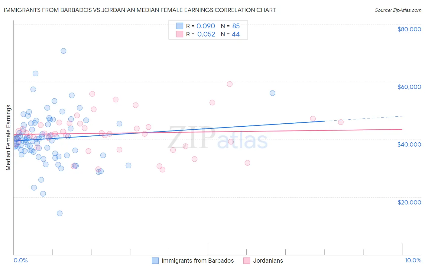 Immigrants from Barbados vs Jordanian Median Female Earnings