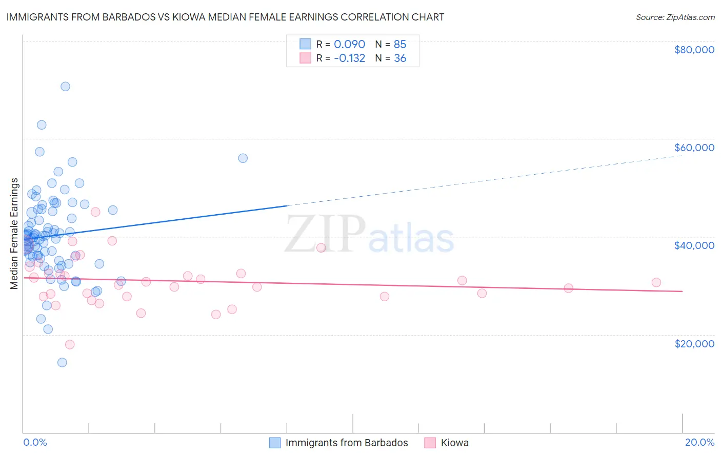 Immigrants from Barbados vs Kiowa Median Female Earnings