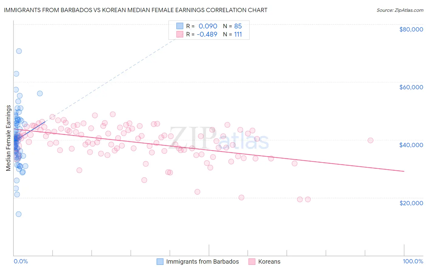 Immigrants from Barbados vs Korean Median Female Earnings