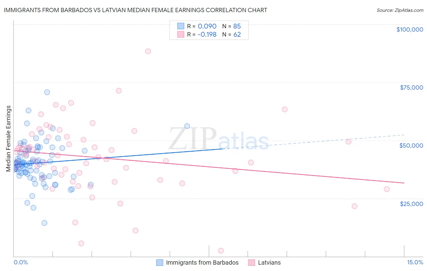 Immigrants from Barbados vs Latvian Median Female Earnings